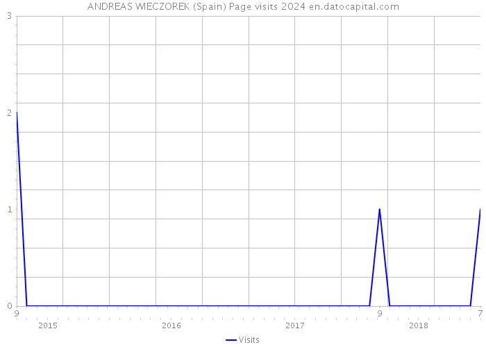 ANDREAS WIECZOREK (Spain) Page visits 2024 