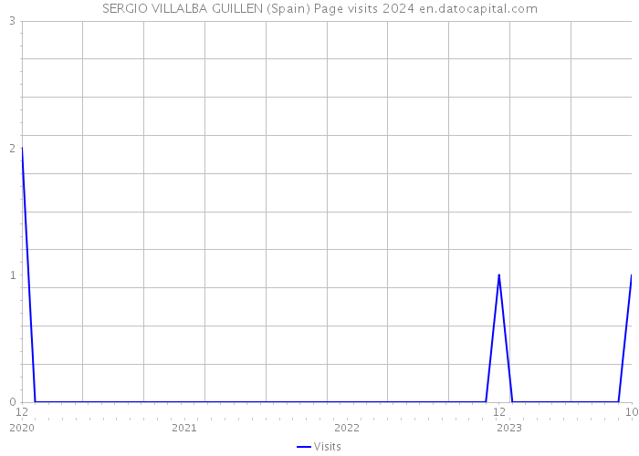 SERGIO VILLALBA GUILLEN (Spain) Page visits 2024 