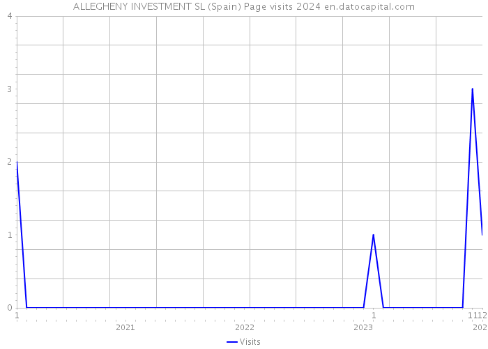 ALLEGHENY INVESTMENT SL (Spain) Page visits 2024 