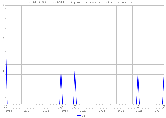 FERRALLADOS FERRAVEL SL. (Spain) Page visits 2024 