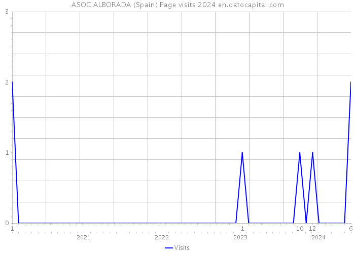 ASOC ALBORADA (Spain) Page visits 2024 