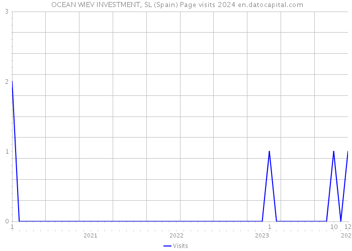  OCEAN WIEV INVESTMENT, SL (Spain) Page visits 2024 