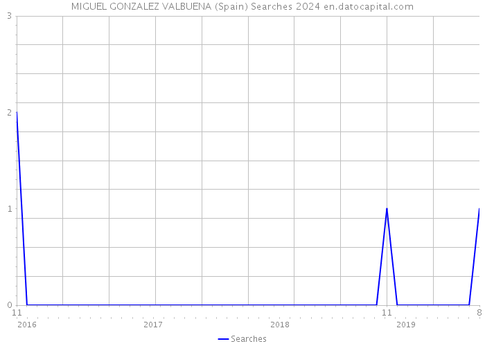 MIGUEL GONZALEZ VALBUENA (Spain) Searches 2024 