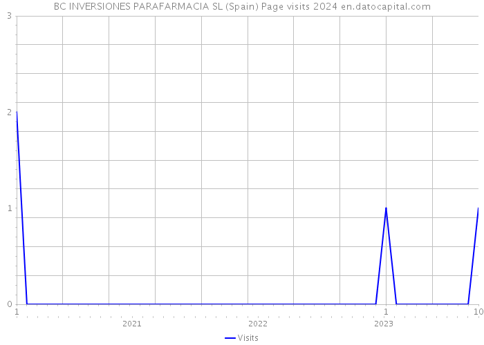 BC INVERSIONES PARAFARMACIA SL (Spain) Page visits 2024 