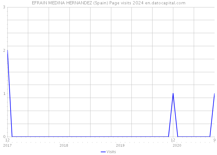 EFRAIN MEDINA HERNANDEZ (Spain) Page visits 2024 