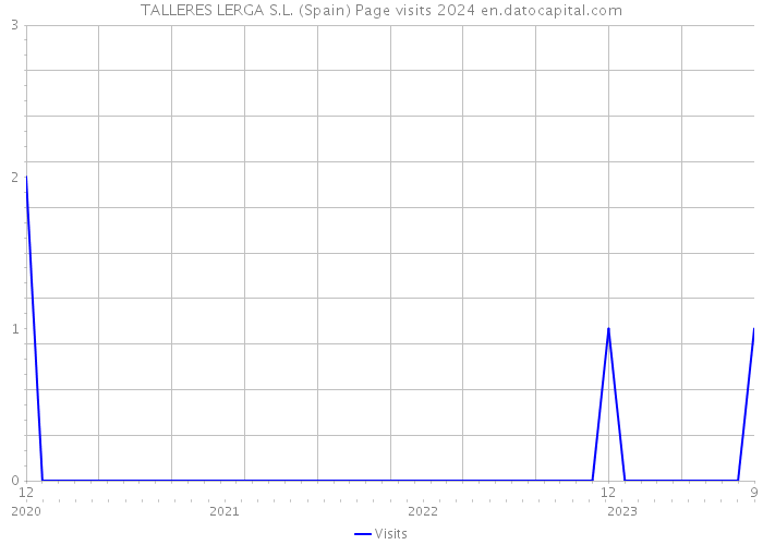 TALLERES LERGA S.L. (Spain) Page visits 2024 