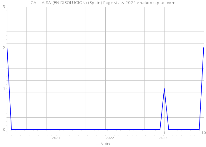 GALLIA SA (EN DISOLUCION) (Spain) Page visits 2024 