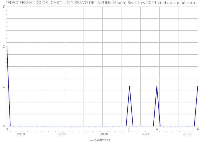 PEDRO FERNANDO DEL CASTILLO Y BRAVO DE LAGUNA (Spain) Searches 2024 