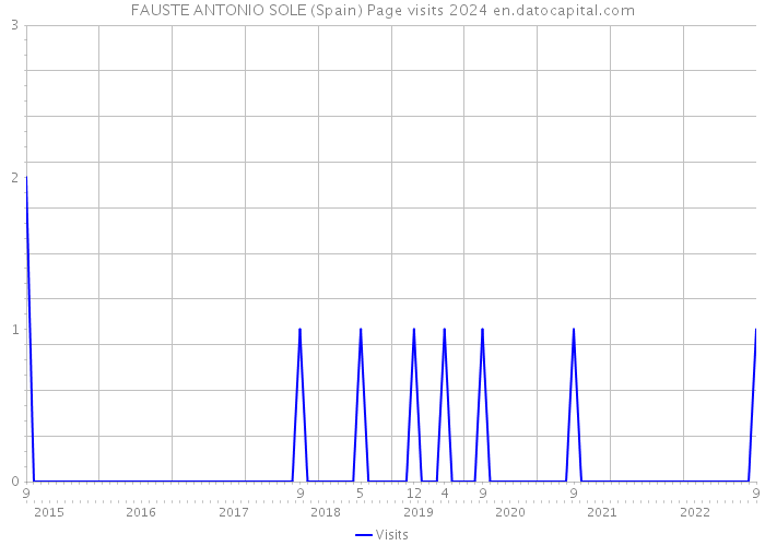 FAUSTE ANTONIO SOLE (Spain) Page visits 2024 