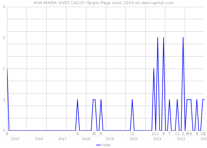 ANA MARIA VIVES CALVO (Spain) Page visits 2024 