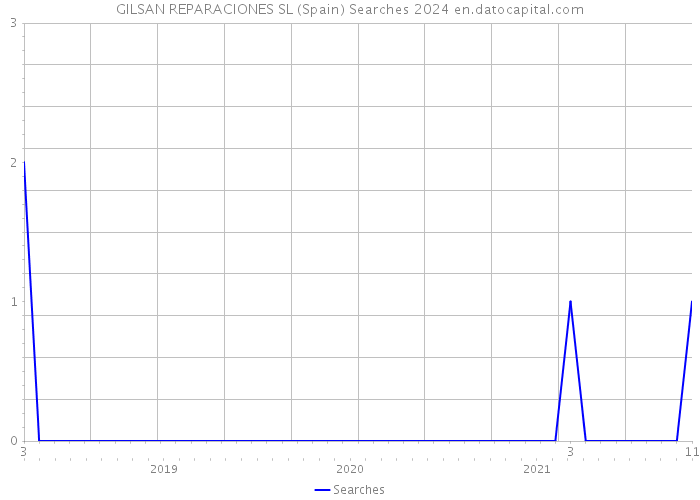 GILSAN REPARACIONES SL (Spain) Searches 2024 