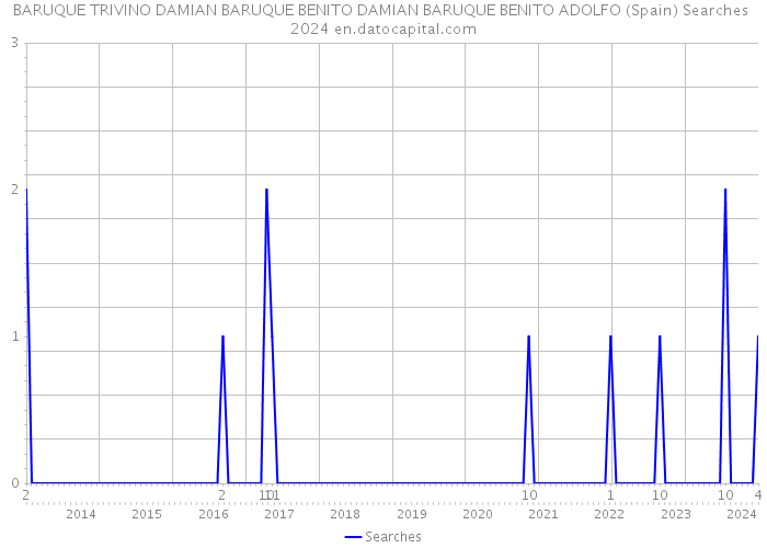 BARUQUE TRIVINO DAMIAN BARUQUE BENITO DAMIAN BARUQUE BENITO ADOLFO (Spain) Searches 2024 