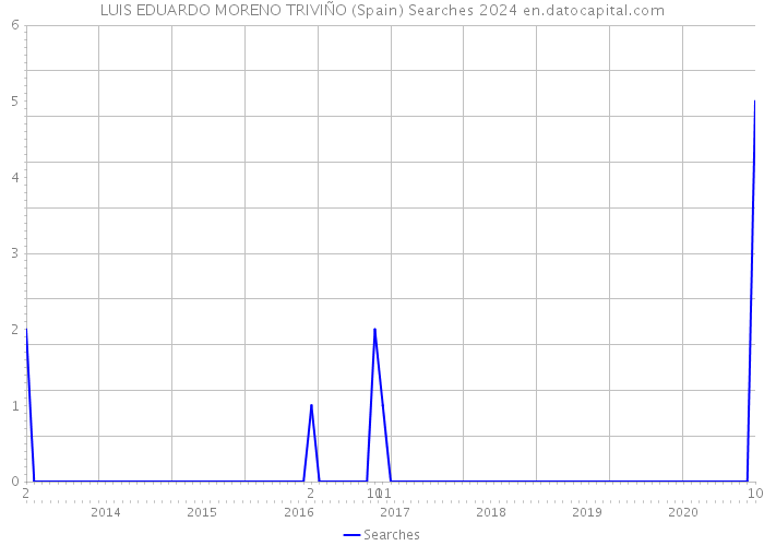 LUIS EDUARDO MORENO TRIVIÑO (Spain) Searches 2024 