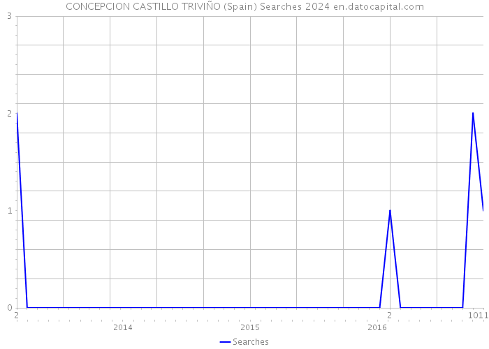 CONCEPCION CASTILLO TRIVIÑO (Spain) Searches 2024 