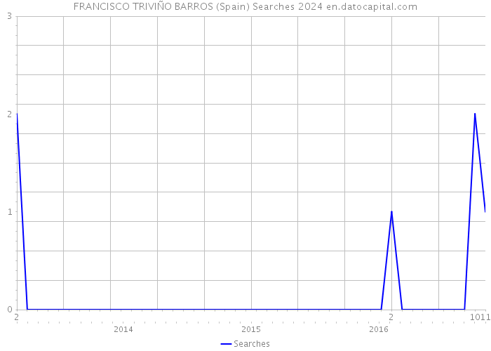 FRANCISCO TRIVIÑO BARROS (Spain) Searches 2024 