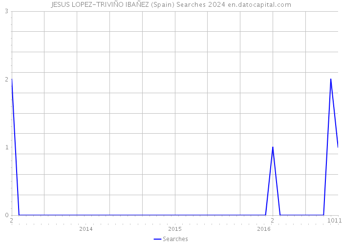 JESUS LOPEZ-TRIVIÑO IBAÑEZ (Spain) Searches 2024 