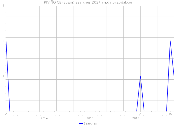 TRIVIÑO CB (Spain) Searches 2024 