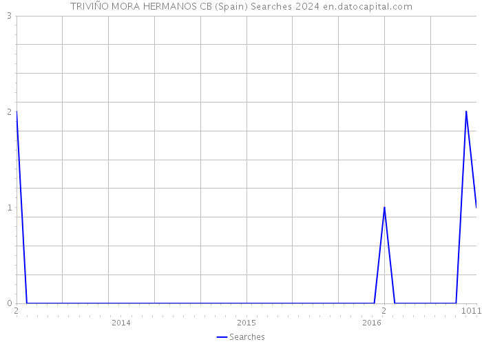 TRIVIÑO MORA HERMANOS CB (Spain) Searches 2024 