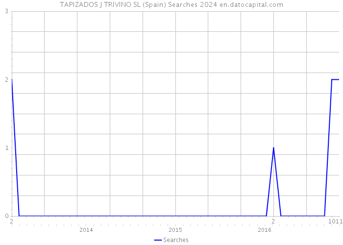 TAPIZADOS J TRIVINO SL (Spain) Searches 2024 