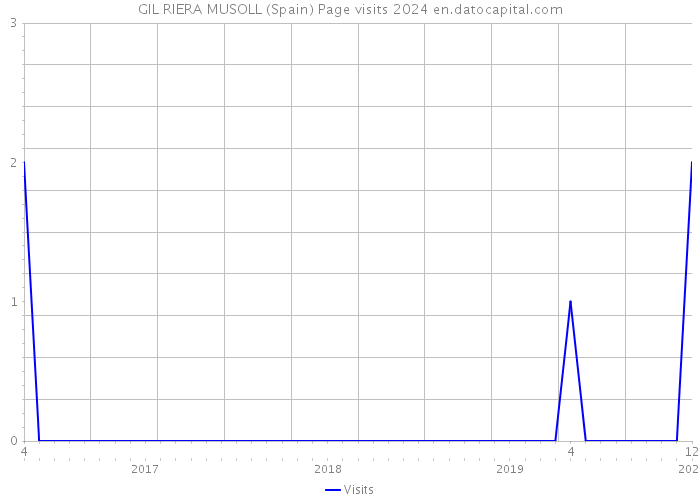 GIL RIERA MUSOLL (Spain) Page visits 2024 