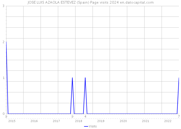 JOSE LUIS AZAOLA ESTEVEZ (Spain) Page visits 2024 
