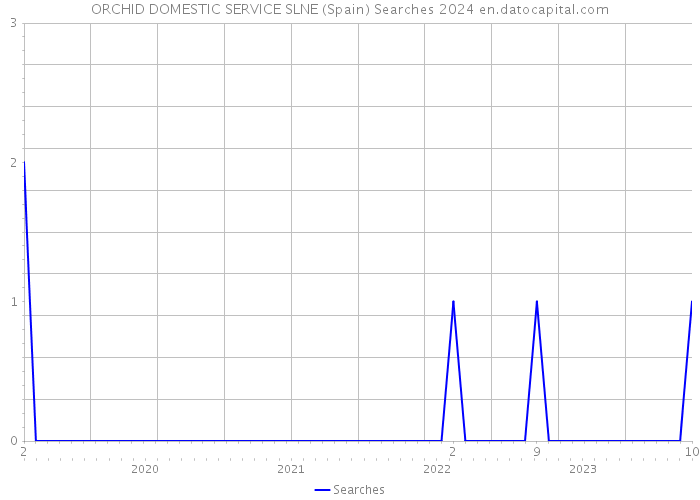 ORCHID DOMESTIC SERVICE SLNE (Spain) Searches 2024 