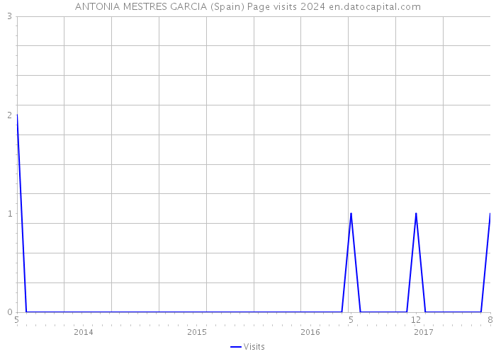 ANTONIA MESTRES GARCIA (Spain) Page visits 2024 