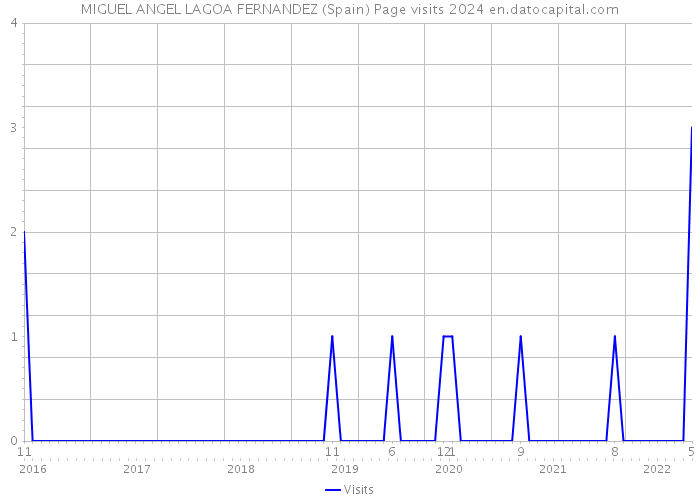 MIGUEL ANGEL LAGOA FERNANDEZ (Spain) Page visits 2024 