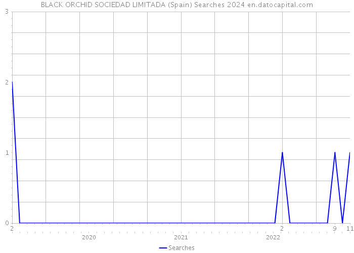 BLACK ORCHID SOCIEDAD LIMITADA (Spain) Searches 2024 