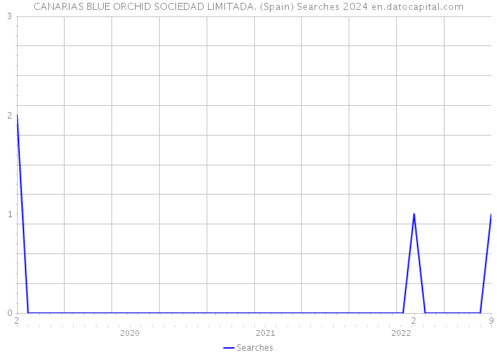 CANARIAS BLUE ORCHID SOCIEDAD LIMITADA. (Spain) Searches 2024 