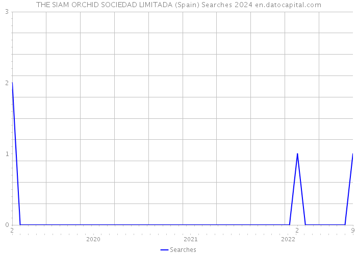 THE SIAM ORCHID SOCIEDAD LIMITADA (Spain) Searches 2024 