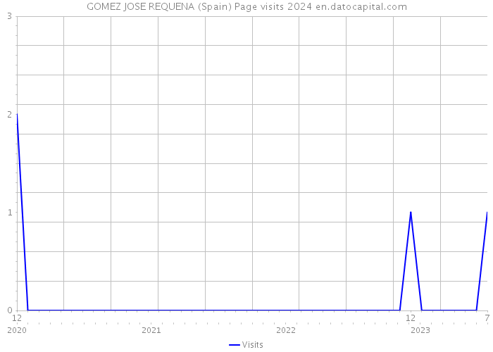 GOMEZ JOSE REQUENA (Spain) Page visits 2024 