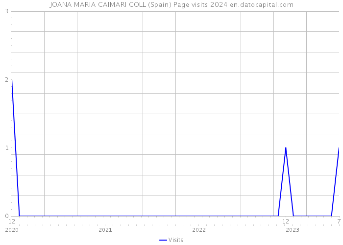 JOANA MARIA CAIMARI COLL (Spain) Page visits 2024 