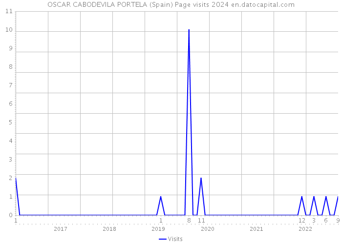 OSCAR CABODEVILA PORTELA (Spain) Page visits 2024 