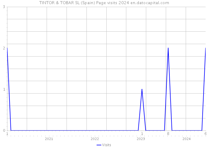 TINTOR & TOBAR SL (Spain) Page visits 2024 