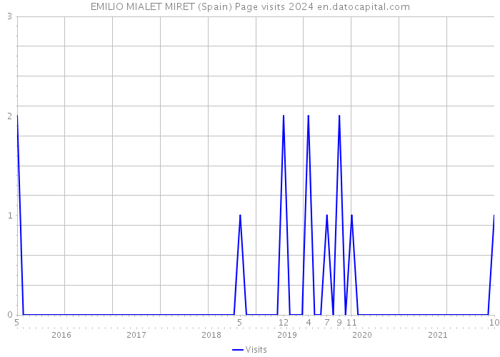 EMILIO MIALET MIRET (Spain) Page visits 2024 