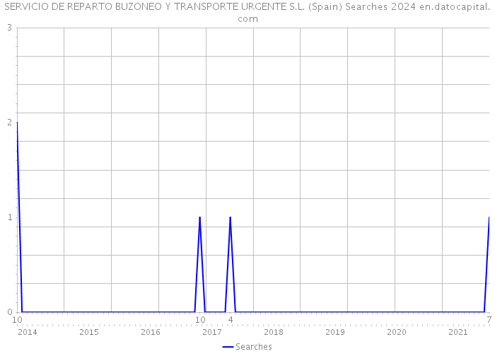 SERVICIO DE REPARTO BUZONEO Y TRANSPORTE URGENTE S.L. (Spain) Searches 2024 