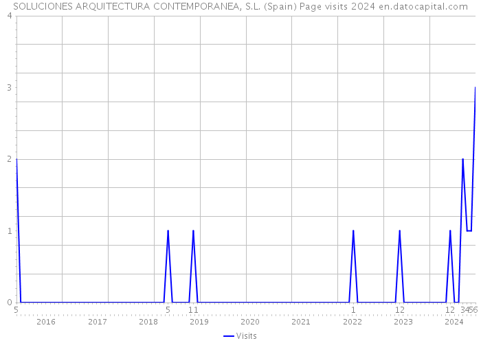 SOLUCIONES ARQUITECTURA CONTEMPORANEA, S.L. (Spain) Page visits 2024 