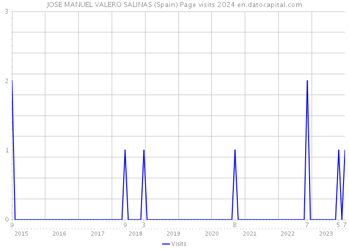 JOSE MANUEL VALERO SALINAS (Spain) Page visits 2024 