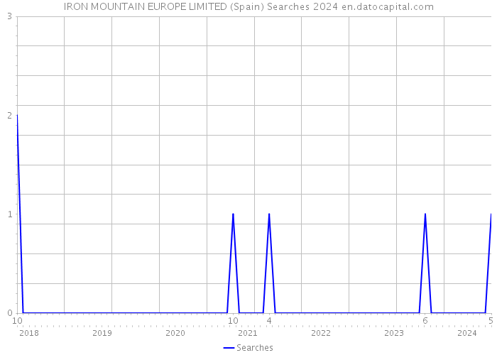 IRON MOUNTAIN EUROPE LIMITED (Spain) Searches 2024 