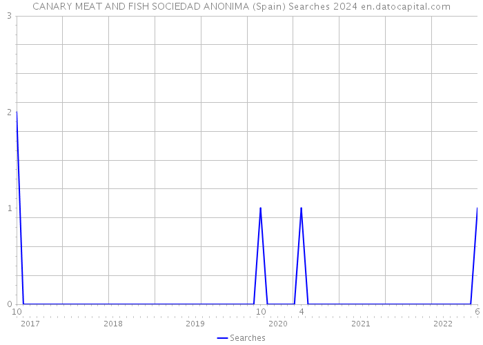 CANARY MEAT AND FISH SOCIEDAD ANONIMA (Spain) Searches 2024 