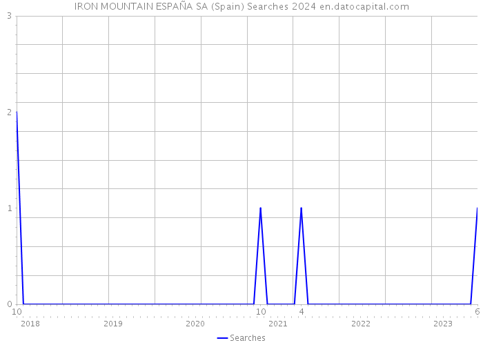 IRON MOUNTAIN ESPAÑA SA (Spain) Searches 2024 