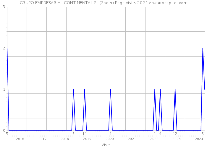 GRUPO EMPRESARIAL CONTINENTAL SL (Spain) Page visits 2024 