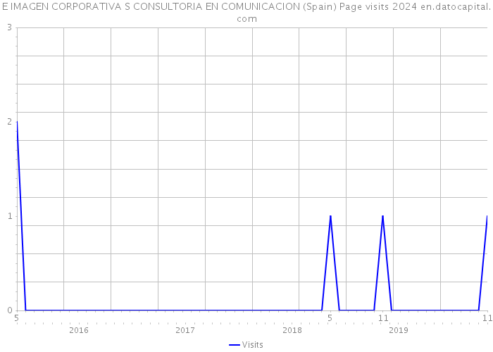 E IMAGEN CORPORATIVA S CONSULTORIA EN COMUNICACION (Spain) Page visits 2024 