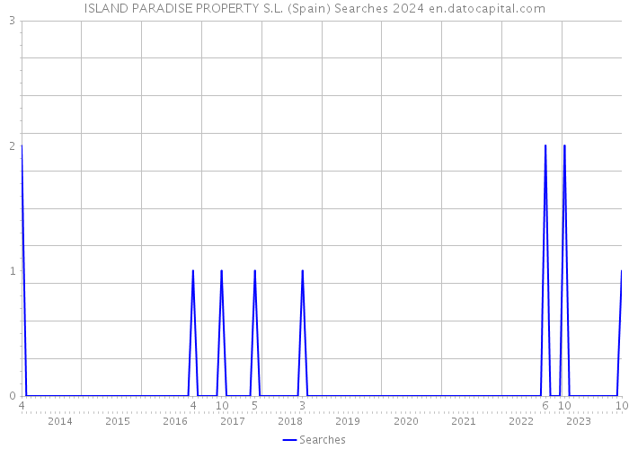 ISLAND PARADISE PROPERTY S.L. (Spain) Searches 2024 