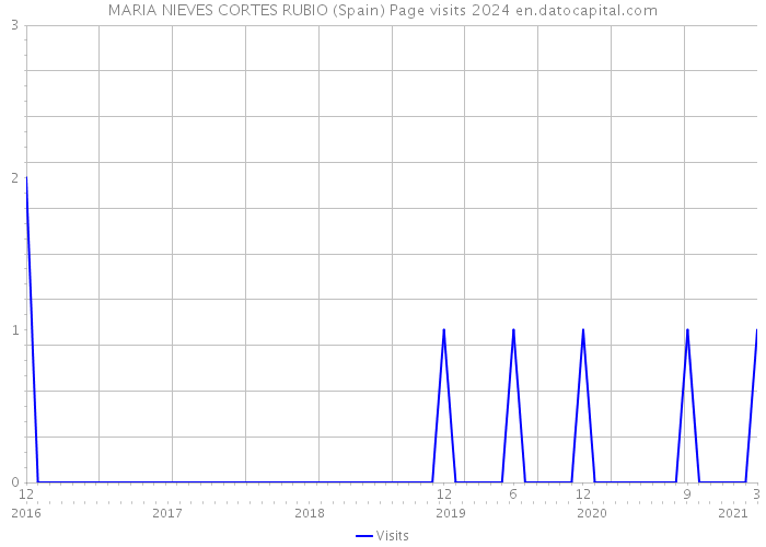 MARIA NIEVES CORTES RUBIO (Spain) Page visits 2024 