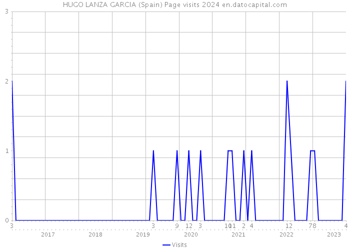 HUGO LANZA GARCIA (Spain) Page visits 2024 