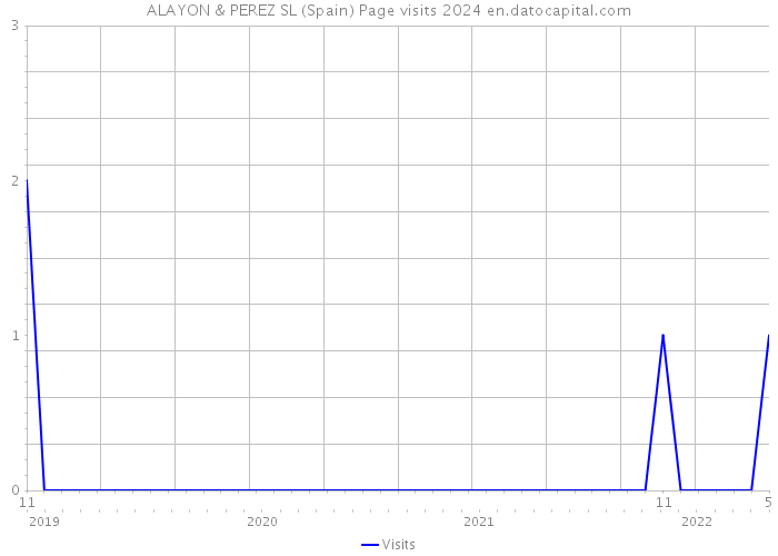 ALAYON & PEREZ SL (Spain) Page visits 2024 