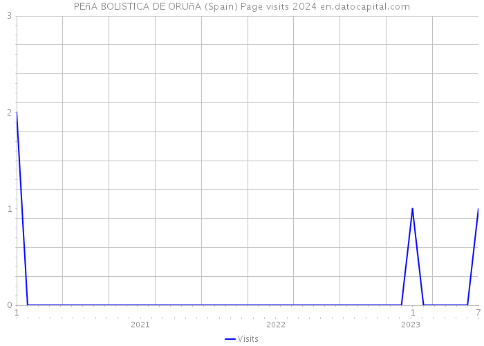 PEñA BOLISTICA DE ORUñA (Spain) Page visits 2024 