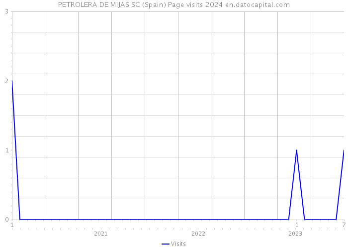 PETROLERA DE MIJAS SC (Spain) Page visits 2024 